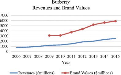 burberry value chart|Burberry brand values.